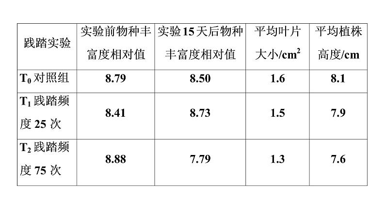 人教版高考生物一轮总复习选择性必修2第9单元实验探究系列8调查类实验方案的设计与实施课件04