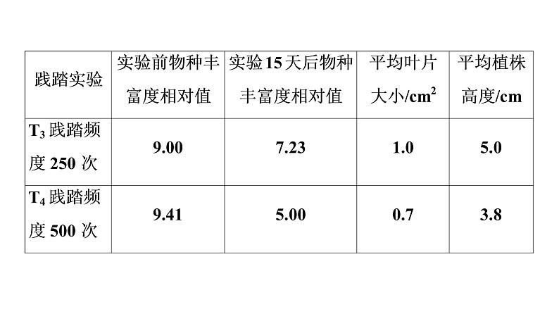 人教版高考生物一轮总复习选择性必修2第9单元实验探究系列8调查类实验方案的设计与实施课件05