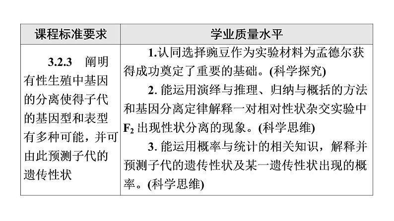 人教版高考生物一轮总复习必修2第5单元第13课孟德尔的豌豆杂交实验(一)课件第2页