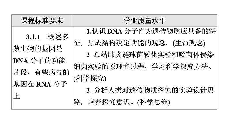 人教版高考生物一轮总复习必修2第6单元第16课DNA是主要的遗传物质课件第2页