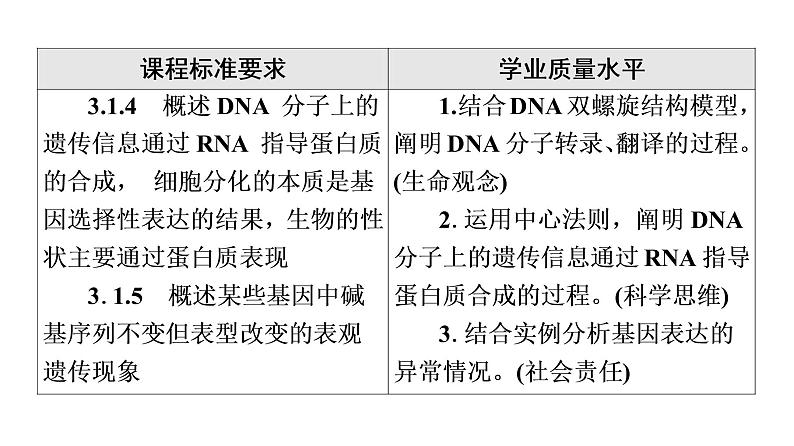 人教版高考生物一轮总复习必修2第6单元第18课基因的表达课件第2页