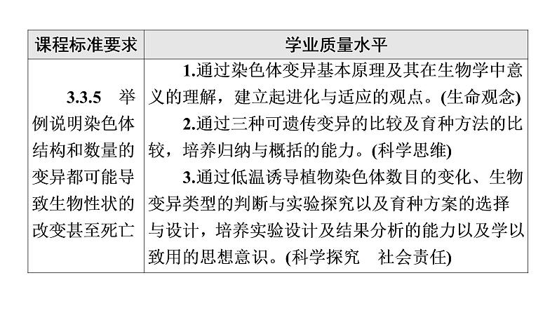 人教版高考生物一轮总复习必修2第7单元第20课染色体变异课件第2页