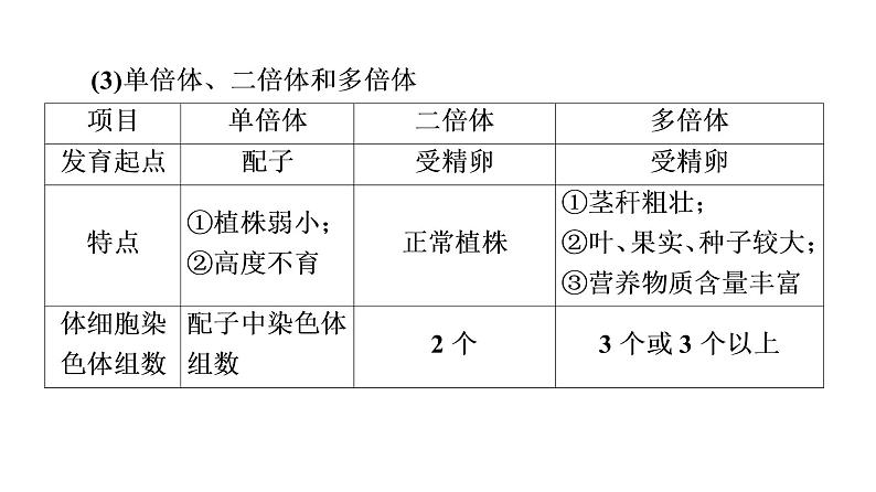 人教版高考生物一轮总复习必修2第7单元第20课染色体变异课件第6页