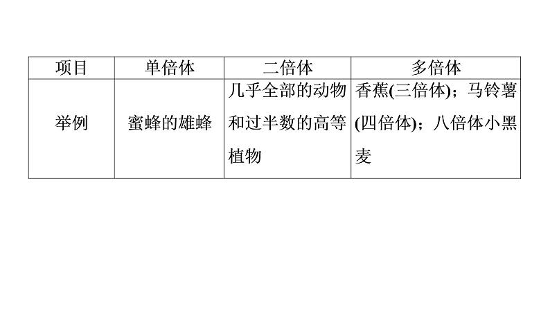 人教版高考生物一轮总复习必修2第7单元第20课染色体变异课件第7页