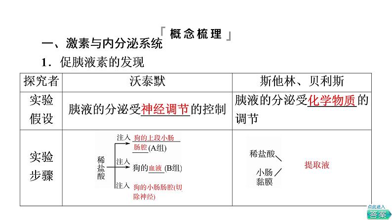 人教版高考生物一轮总复习选择性必修1第8单元第24课体液调节课件第6页