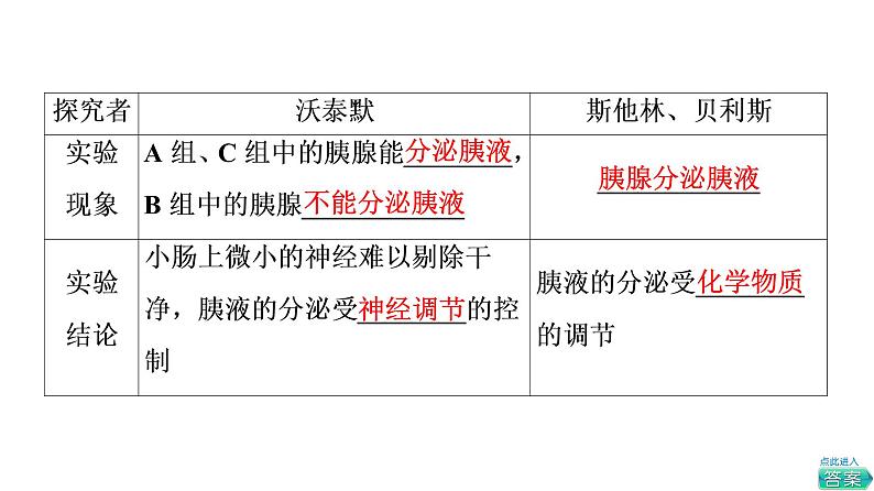 人教版高考生物一轮总复习选择性必修1第8单元第24课体液调节课件第7页