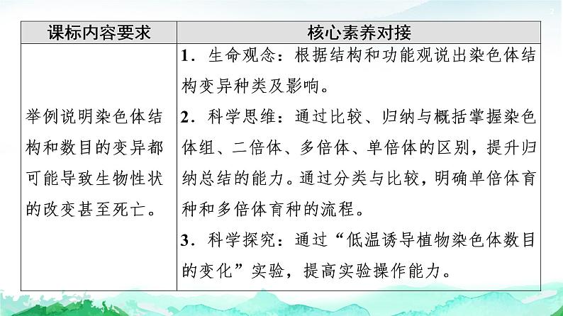 苏教版高中生物必修2第3章第1节染色体变异及其应用课件第2页