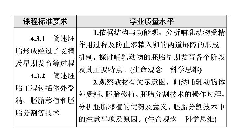 人教版高考生物一轮总复习选择性必修3第10单元第37课胚胎工程课件02