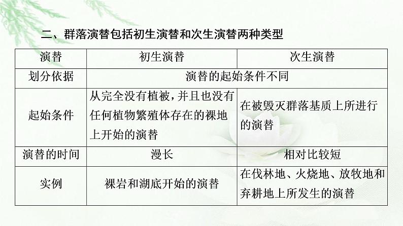 浙科版高中生物选择性必修2第2章第4节群落随时间变化有序地演替课件07