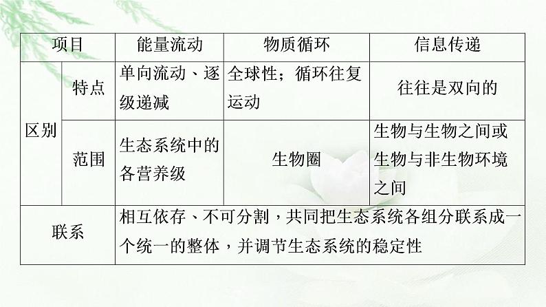 浙科版高中生物选择性必修2第3章素能提升课生态系统基本功能的比较与稳定性的模型的判断课件第3页