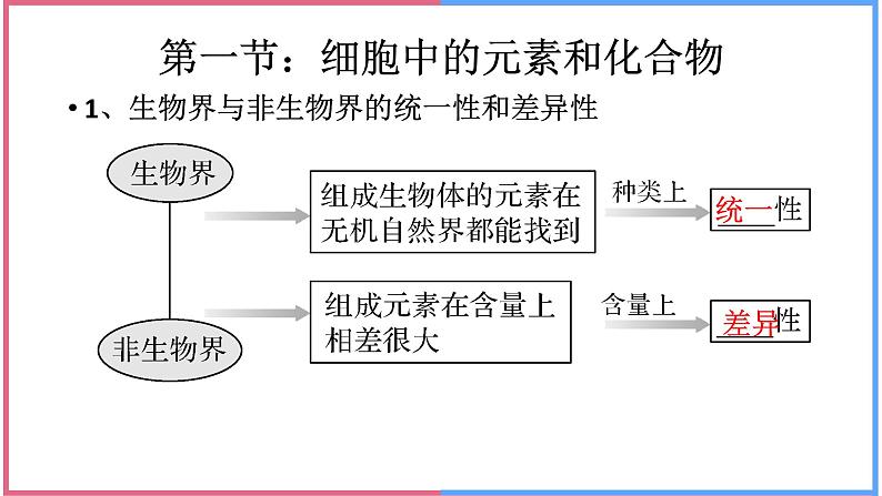 02组成细胞的分子高中生物必修一章末复习课件03