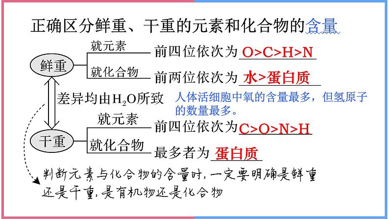 02组成细胞的分子高中生物必修一章末复习课件06