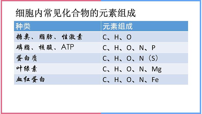 02组成细胞的分子高中生物必修一章末复习课件07