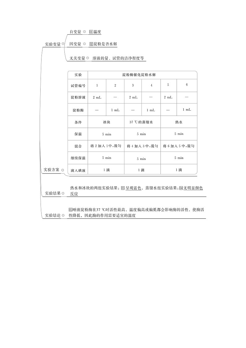 【最新版】23届生物新高考二轮专题总结+练习之专题10　实验与探究第2页