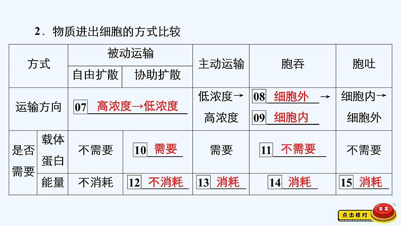 【最新版】23届生物新高考二轮专题总结+练习之专题2　细胞的代谢【同步课件】第4页