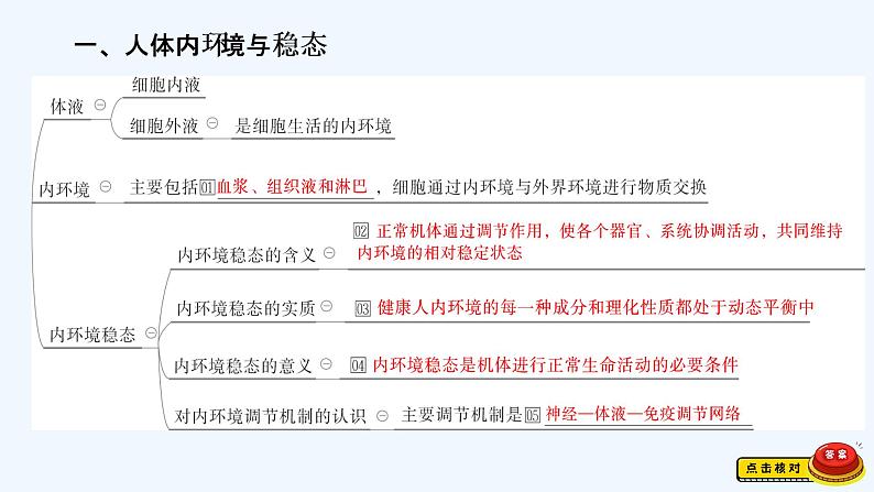 【最新版】23届生物新高考二轮专题总结+练习之专题7　人与动物生命活动的调节【同步课件】第2页