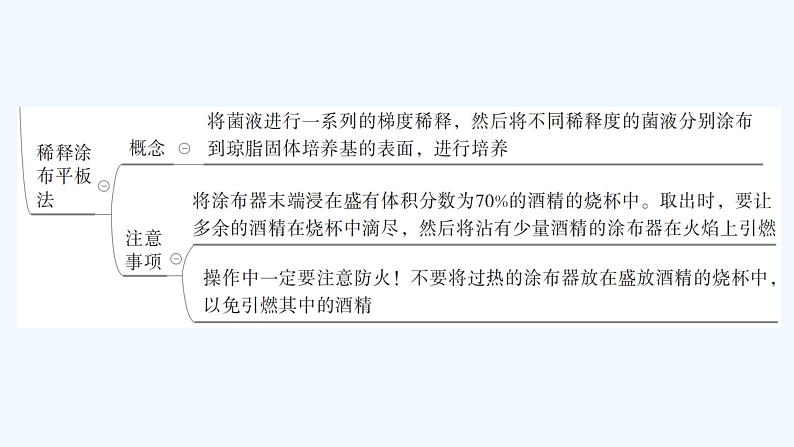 【最新版】23届生物新高考二轮专题总结+练习之专题11　生物技术实践【同步课件】08