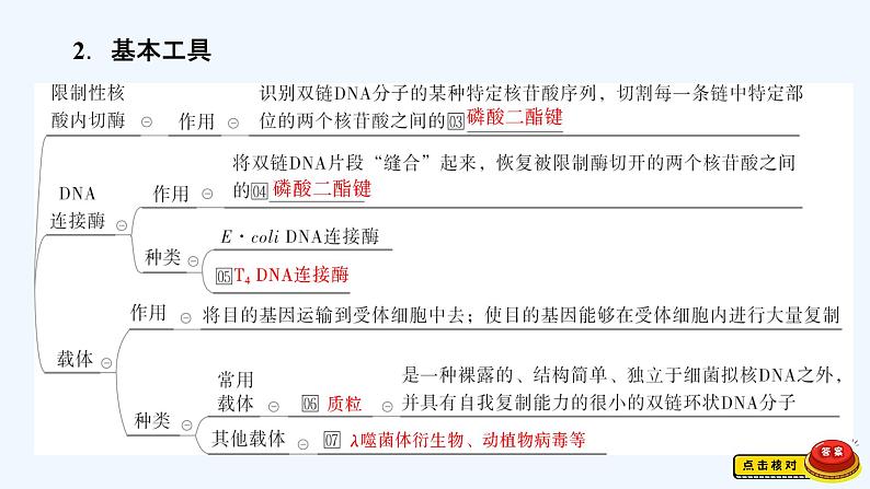 【最新版】23届生物新高考二轮专题总结+练习之专题12　现代生物科技专题【同步课件】第3页