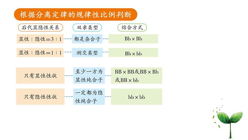 2022届高三生物一轮复习课件基因分离定律重点题型突破08