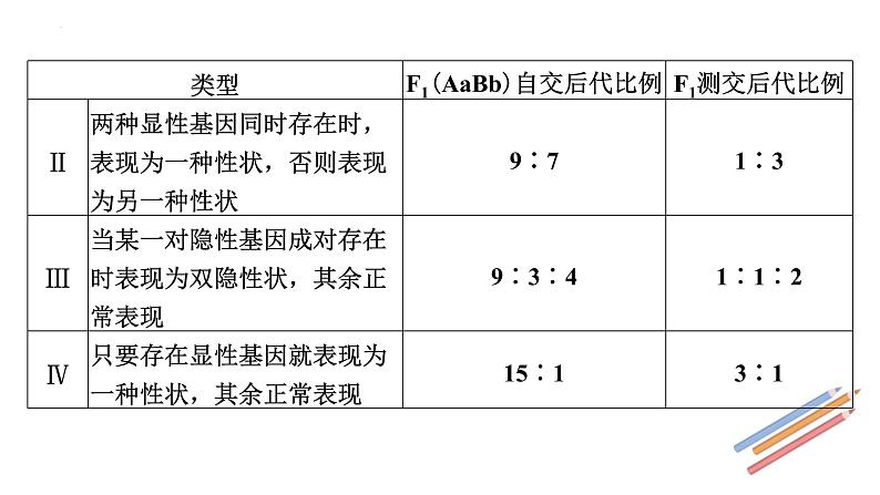 2023届高三新高考一轮复习小专题　 自由组合定律的拓展应用第5页