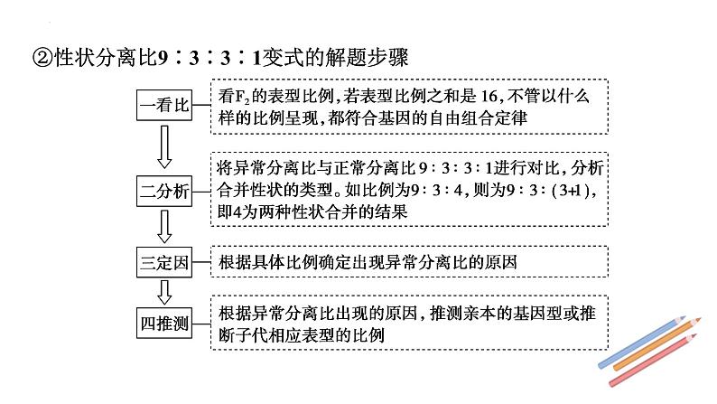 2023届高三新高考一轮复习小专题　 自由组合定律的拓展应用第6页