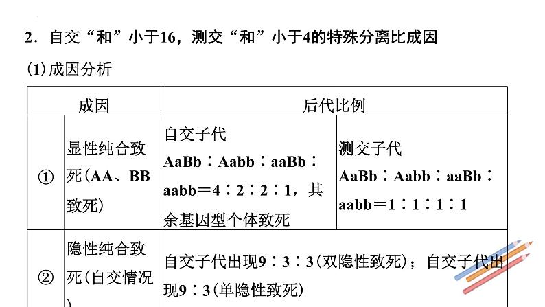 2023届高三新高考一轮复习小专题　 自由组合定律的拓展应用第8页