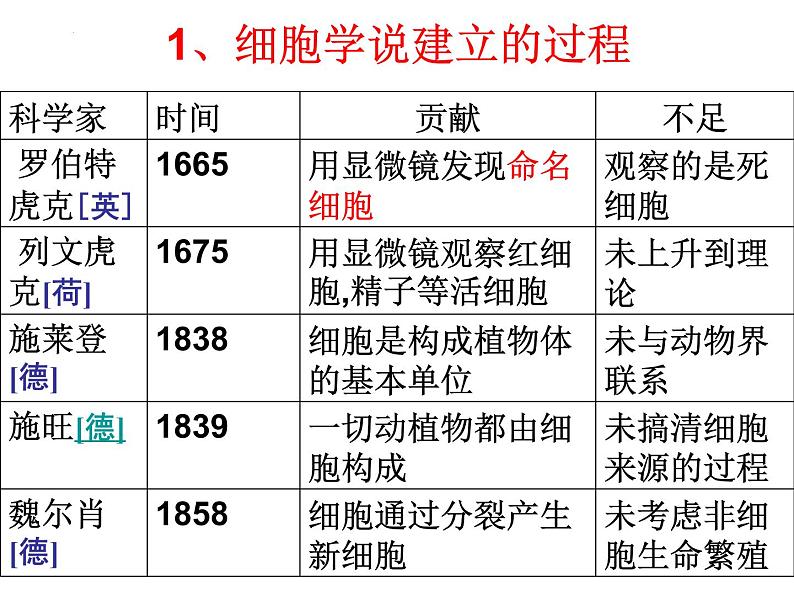 2023届高三一轮复习生物：3.1生命活动的基本单位-细胞课件第4页