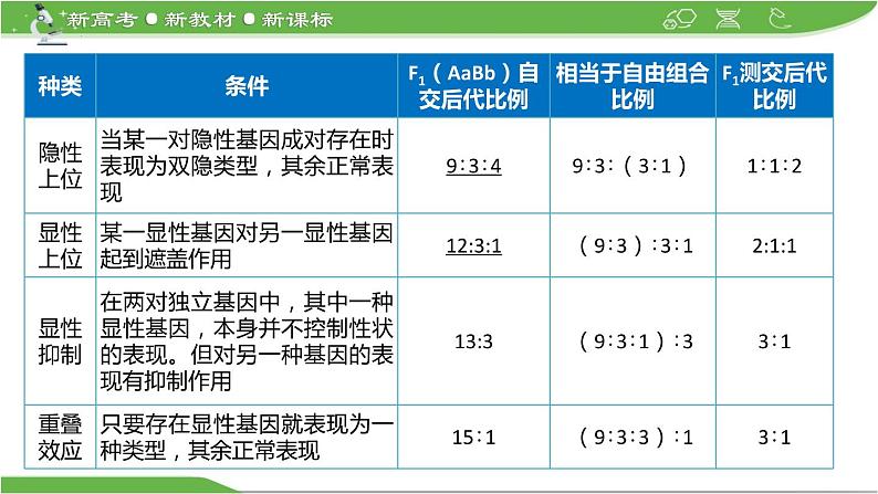 【高考大一轮单元复习】高考生物单元复习课件与检测-微专题07《自由组合定律中的特殊情况》（新教材新高考）第6页