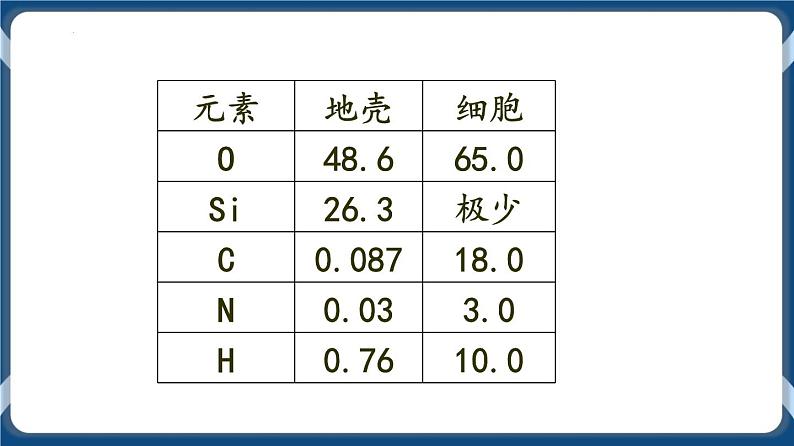 考点02 细胞中的元素及无机化合物 课件第3页