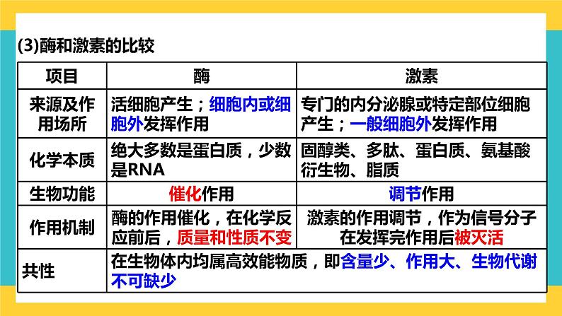 【高考一轮专题复习】高考生物专题复习——第11讲《降低化学反应活化能的酶》复习课件（全国通用）07