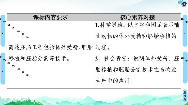 高中生物选择性必修三  第2章 第3节 第2课时 胚胎工程技术及其应用 课件02