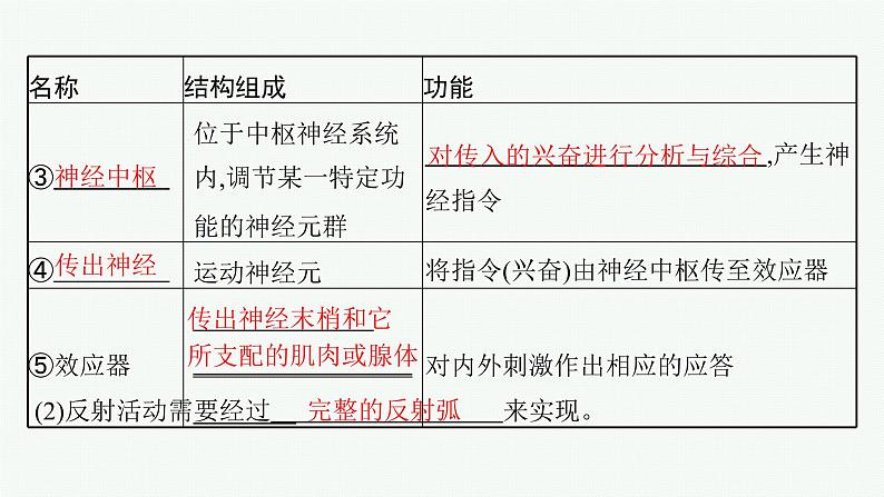 人教版高中生物选择性必修一神经调节的基本方式课件07