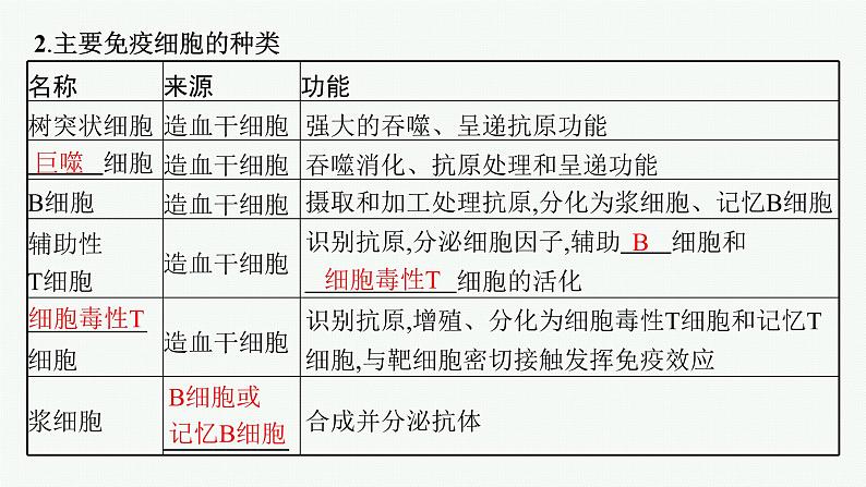 人教版高中生物选择性必修一特异性免疫课件06