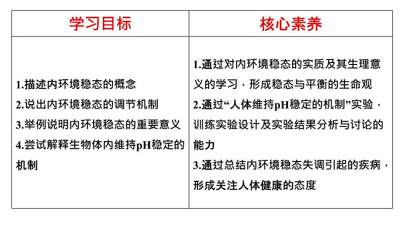 2023届高三一轮复习生物：1.2内环境的稳态课件第2页