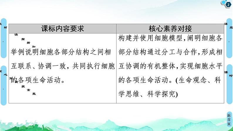 高中生物新浙科版必修1    第2章　第5节　细胞在结构和功能上是一个统一整体 课件（63张）02