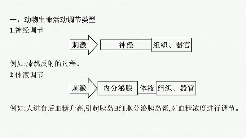 人教版高中生物选择性必修一微专题二动物生命活动调节类型及下丘脑课件第2页