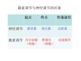 高中生物精品课件 3.1激素与内分泌系统