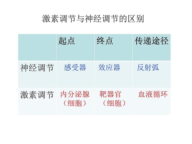 高中生物精品课件 3.1激素与内分泌系统第5页