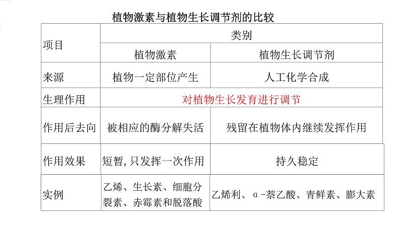 高中生物精品课件 5.3植物生长调节剂的应用第4页