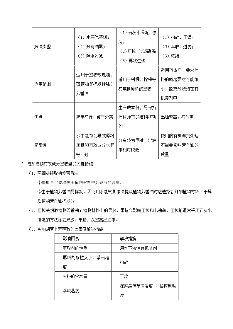 高中生物解密25 生物技术在食品加工及其他方面的应用（讲义）-【高频考点解密】2021年高考生物二轮复习讲义+分层训练第2页