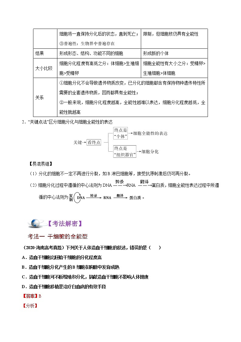 高中生物解密09 细胞的分化、衰老、凋亡及癌变（讲义）-【高频考点解密】2021年高考生物二轮复习讲义+分层训练第2页
