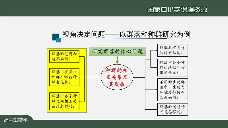 高二【生物学（人教版）】第2章 第1节 群落的结构（第一课时）-课件07