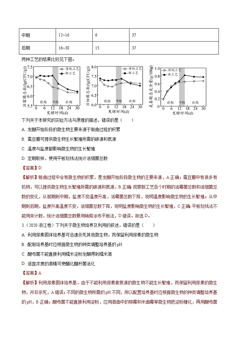高中生物专题11 生物技术实践-十年（2011-2020）高考真题生物分项详解（有答案）第2页