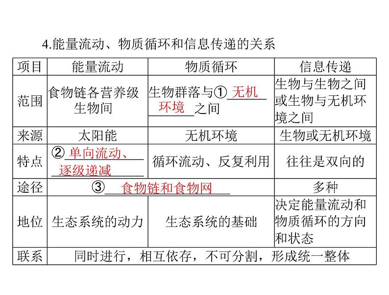 2022年《南方新课堂 高考总复习》生物 必修3 第5章 第4、5节 生态系统的信息传递、生态系统的稳定性配套课件]第5页