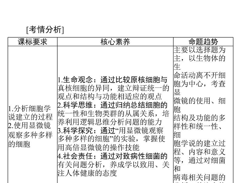 2022年《南方新课堂 高考总复习》生物 必修1 第1章 第1、2节 从生物圈到细胞、细胞的多样性和统一性课件第2页