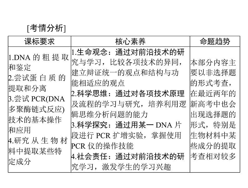 2022年《南方新课堂 高考总复习》生物 选修1 专题4、5 DNA和蛋白质技术、植物有效成分的提取课件第2页