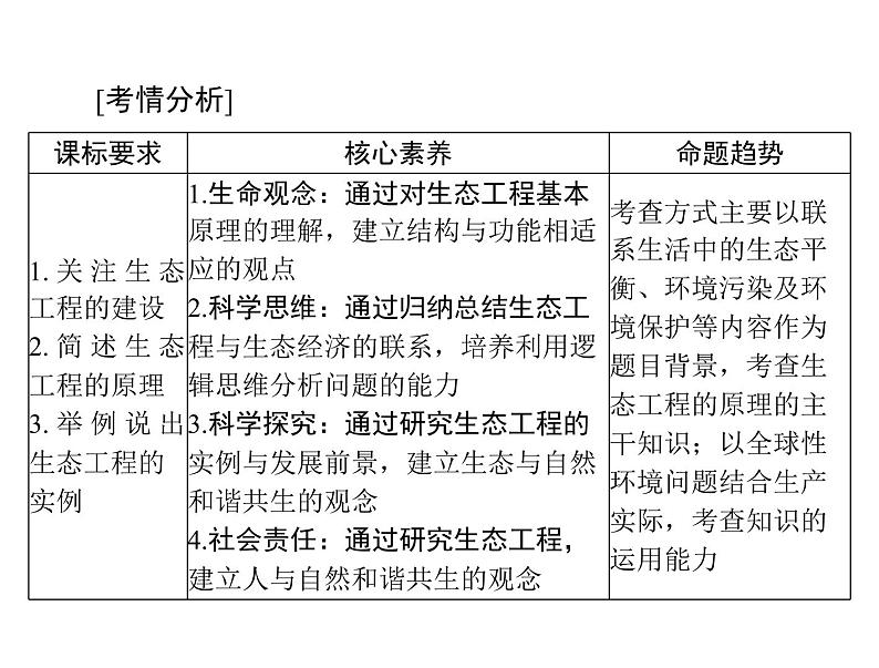 2022年《南方新课堂 高考总复习》生物 选修3 专题5 生态工程课件第2页