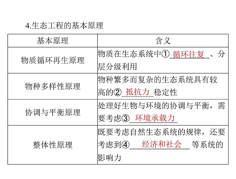 2022年《南方新课堂 高考总复习》生物 选修3 专题5 生态工程课件第5页