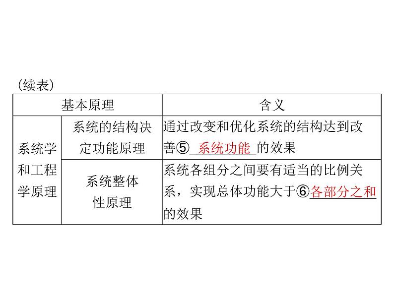 2022年《南方新课堂 高考总复习》生物 选修3 专题5 生态工程课件第6页