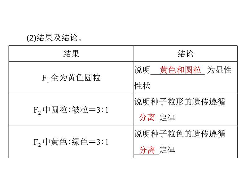 2022年《南方新课堂 高考总复习》生物 必修2 第1章 第2节 孟德尔的豌豆杂交实验(二)课件03